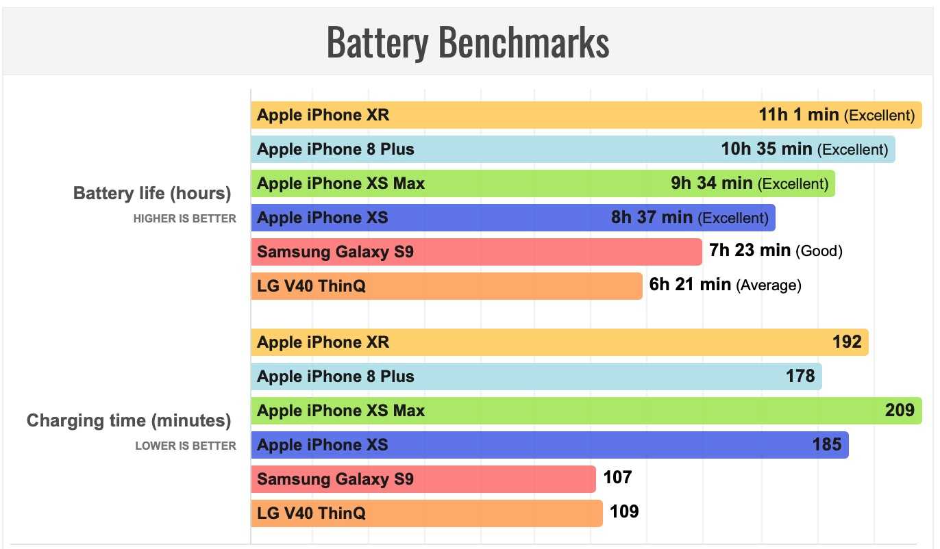 На сколько хватает зарядки айфона. XR автономность iphone. Айфоны батарея сравнение. Сравнение батарей iphone. Сколько держит заряд айфон XR.