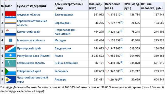 Какой регион самый большой. Самая большая область в России по территории. Самая большая область в России по площади. Области России по площади. Областя России по площади.