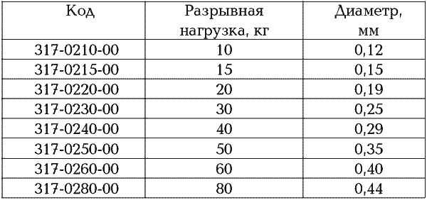 Выбор лески для спиннинга