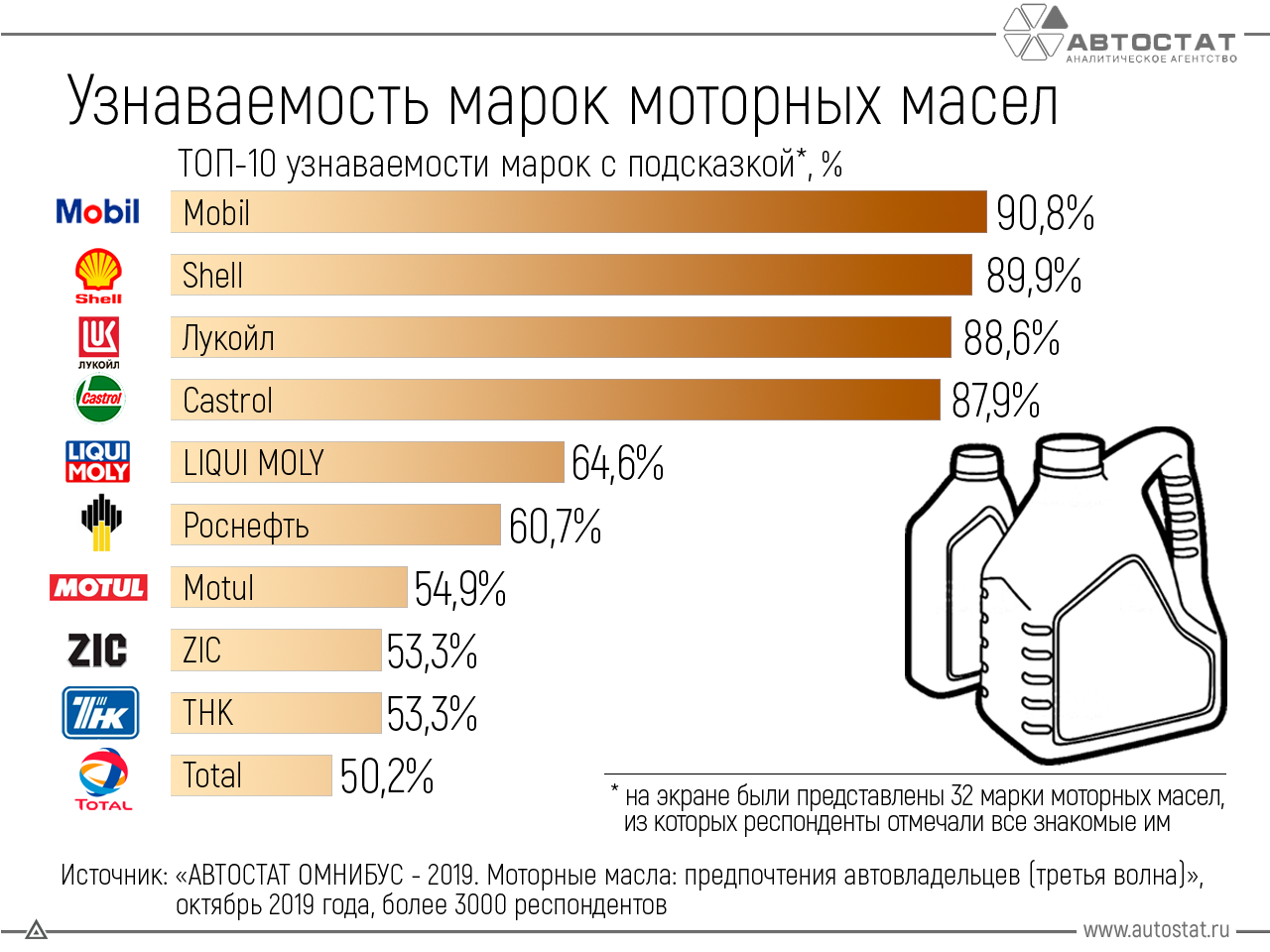Лучшее моторное масло в россии