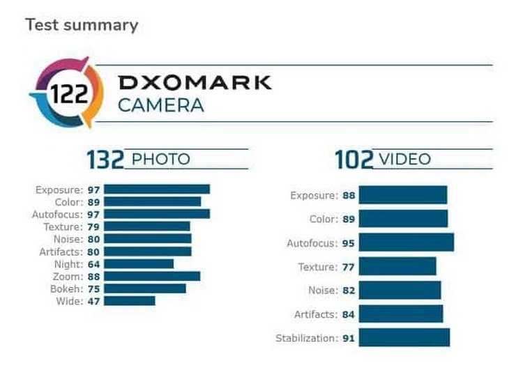 Смартфоны с лучшей камерой 2022 года: топ рейтинг