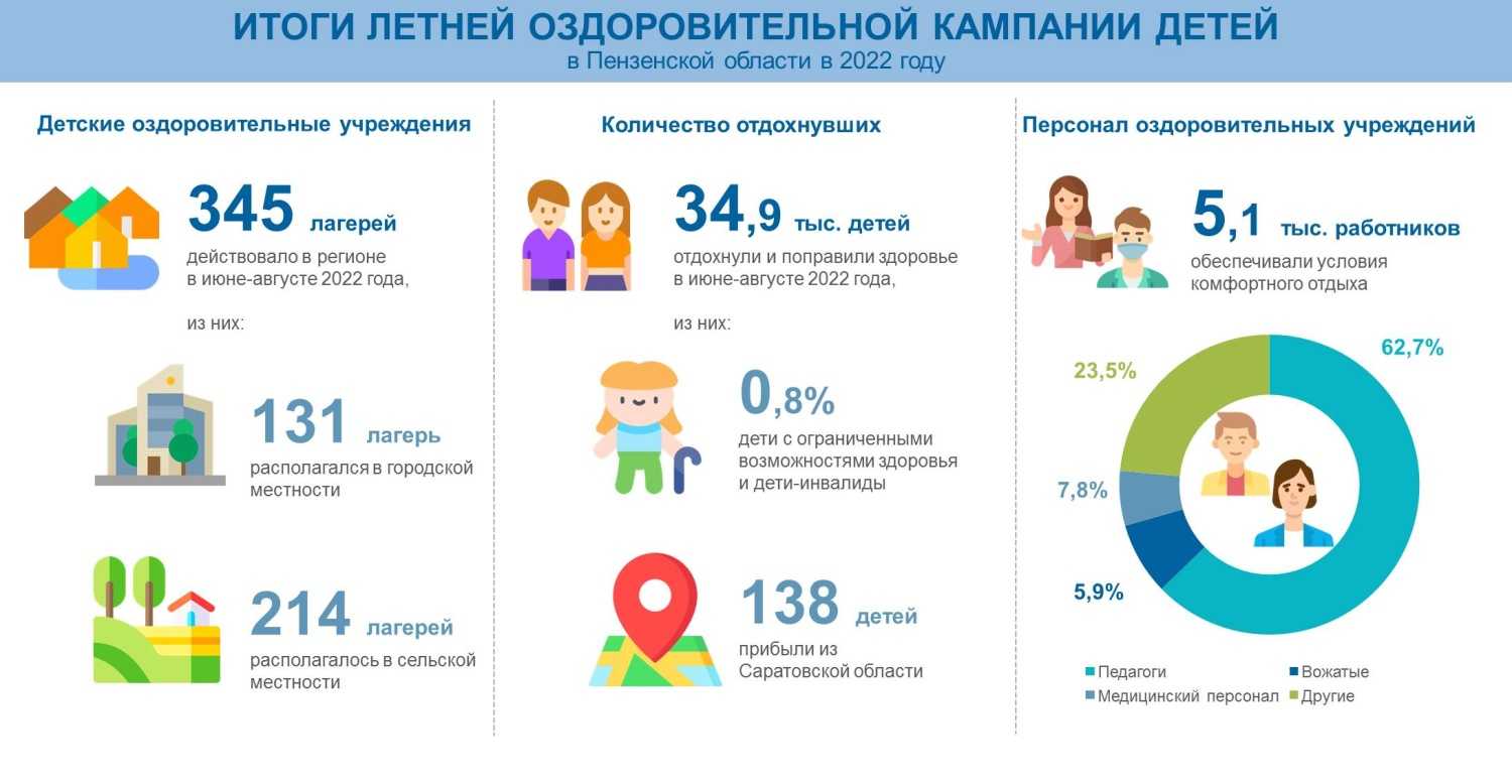 Сколько детей в 2022. Детские лагеря выступление 2022. Статистика детей с ОВЗ В России 2022 год. Статистика по детям с ОВЗ В России 2022 года. Статистика детей с ОВЗ В России 2022.