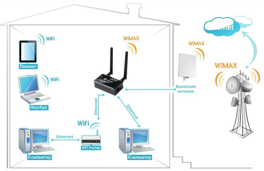 Теле2 роутер wi-fi — инструкция по применению