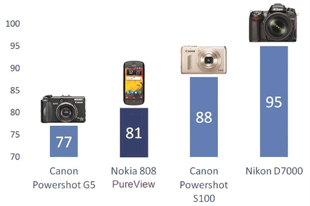 Рейтинг качества фотографий смартфонов