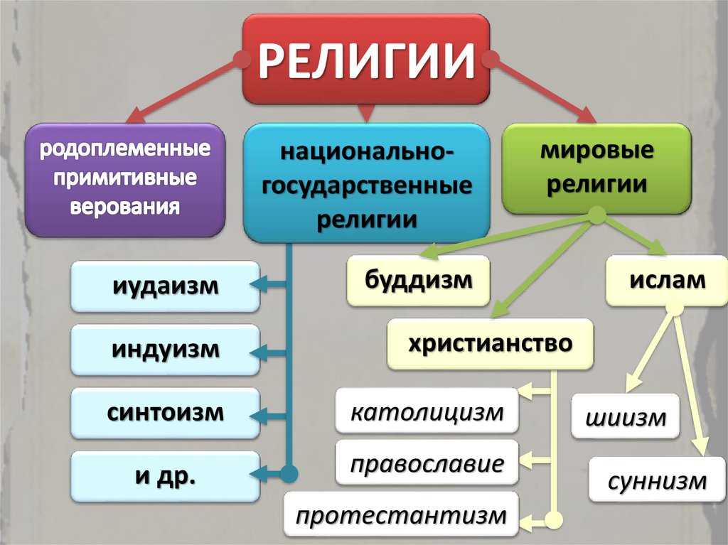 Самая распространенная религия в мире