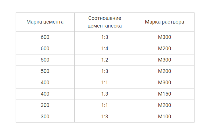 Особенности применения марок пескобетона
