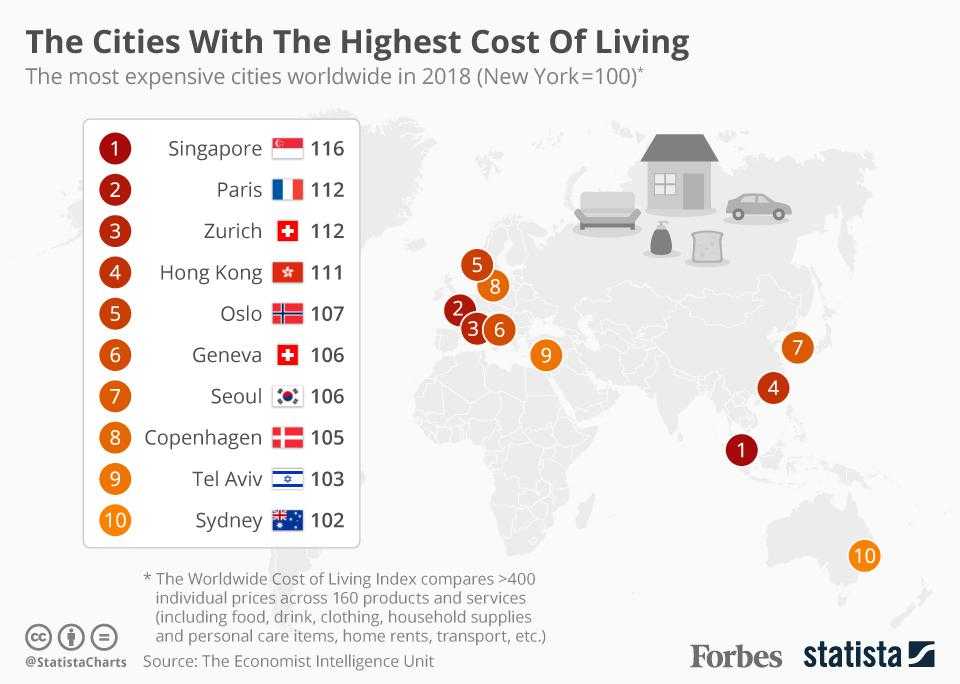 To higher costs in the. Cost of Living. High cost of Living.