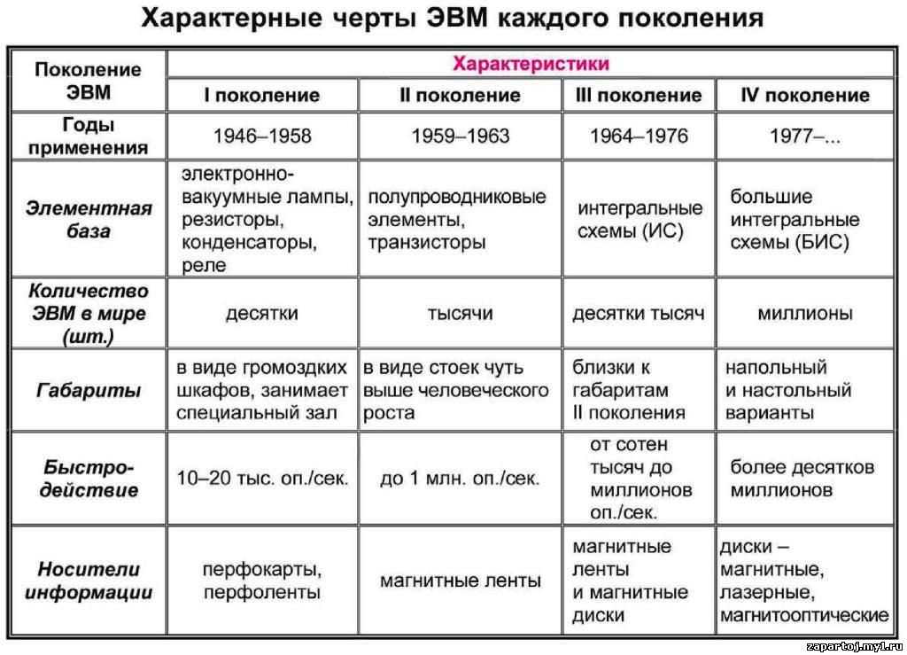 Годы применения 1 поколения эвм таблица. 4 Поколения ЭВМ таблица. Поколения ЭВМ таблица по информатике. Сравнительная таблица поколений ЭВМ. Поколения ЭВМ годы применения таблица.