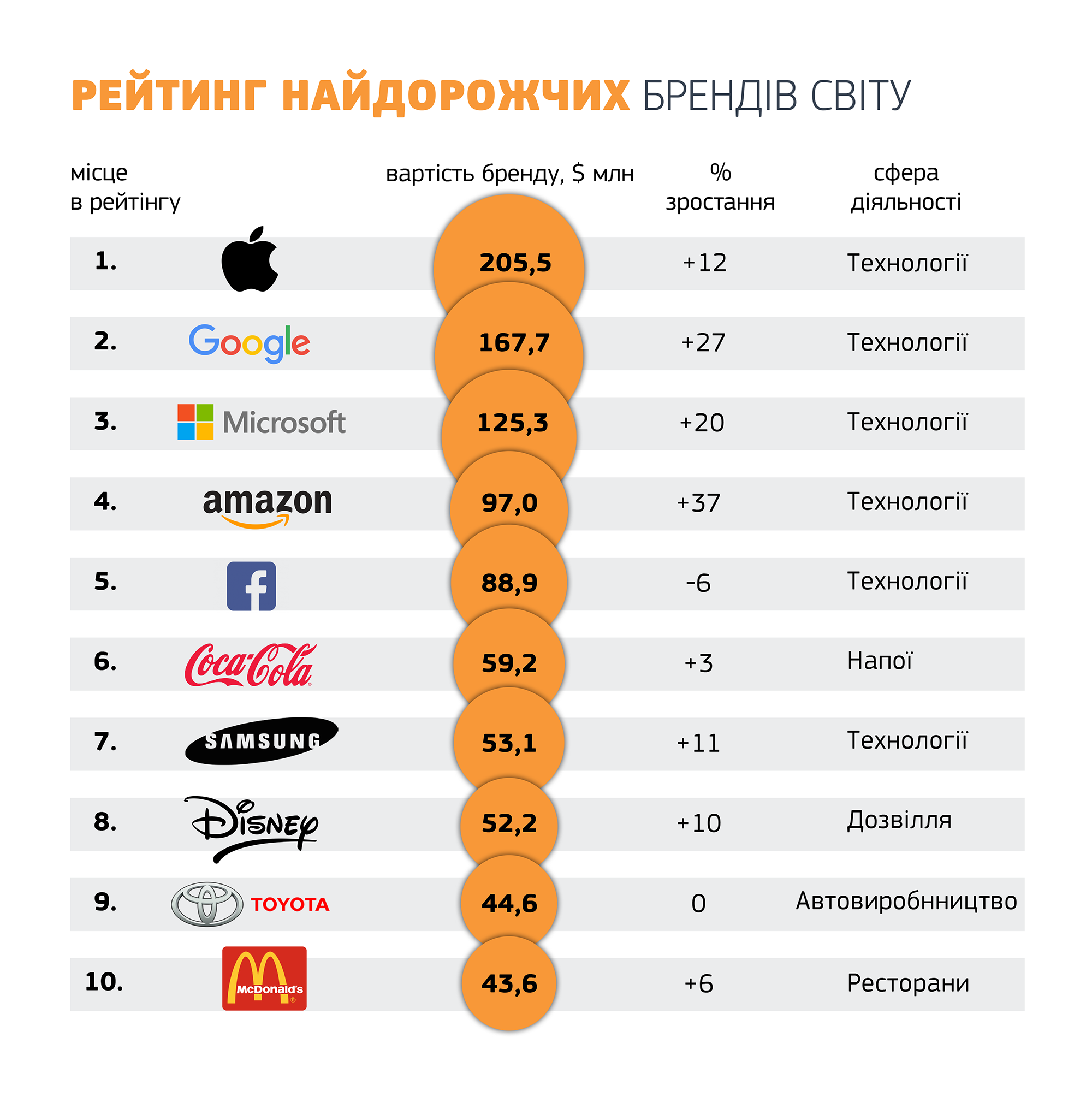 Список самых дорогих брендов мира