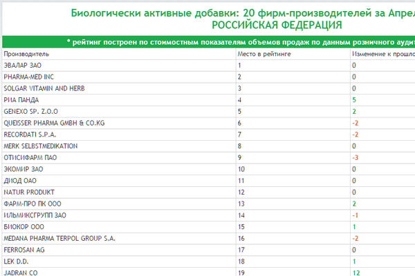 Рейтинг компаний по салатам