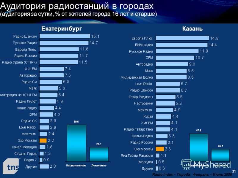 5 лучших fm-трансмиттеров 2021. обзор от bestadvisor.ru