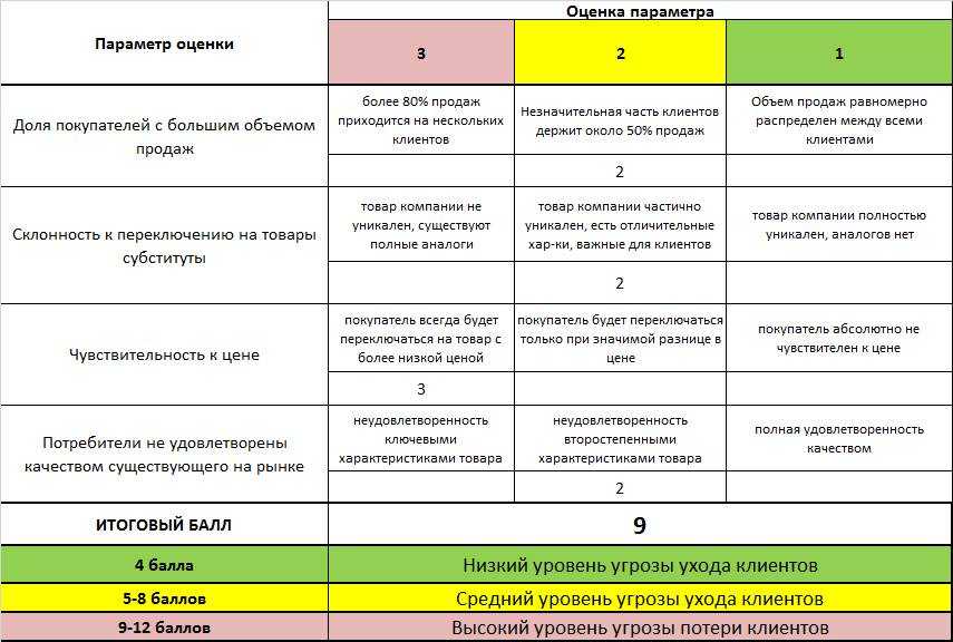 Тарифный план инвестиционный или самостоятельный