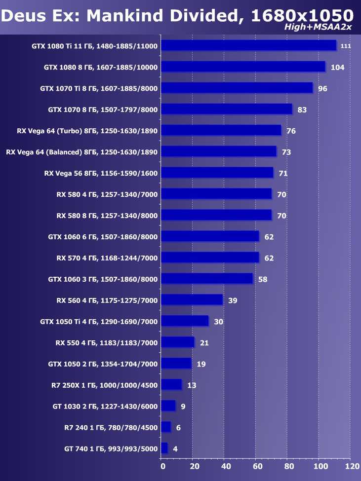 Лучшие игровые видеокарты для компьютера 2019 – 2020