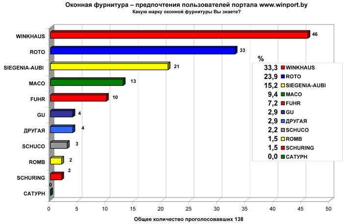 Топ-7 лучших производителей пластиковых окон