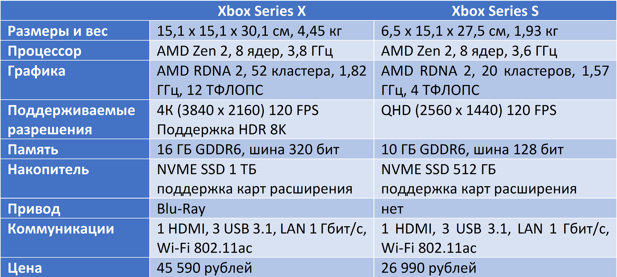 Xbox one x характеристики железа. Xbox Series 1s характеристики. Сравнение характеристик Xbox. Характеристики консолей Xbox. Xbox series s x сравнение