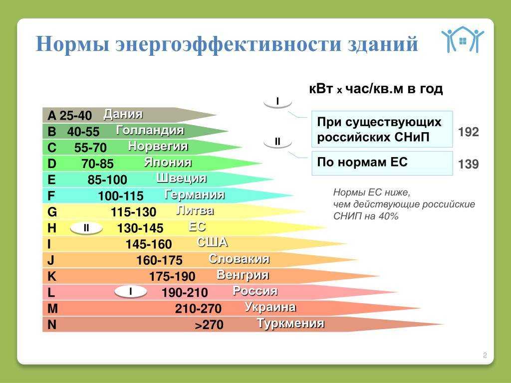 На какое количество групп. Классы энергоэффективности. Класс энергоэффективности здания. Классы энергоэффективности домов. Энергоэффективность классы энергоэффективности.