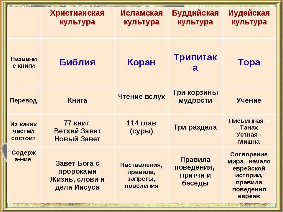 Религии мира проект 5 класс по истории