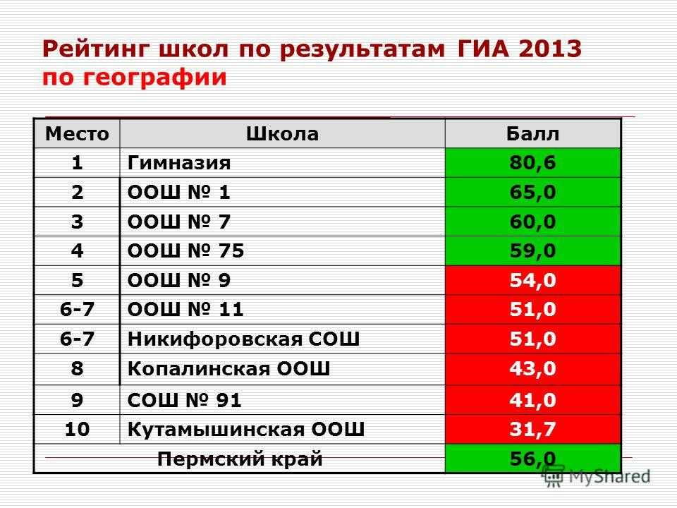 Рейтинг школы баллы. Рейтинг школ. Рейтинг лучших школ. Рейтинг школ картинки. Рейтинг лучших школ Москвы 2022.