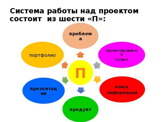 Из чего состоит проект 7 класс