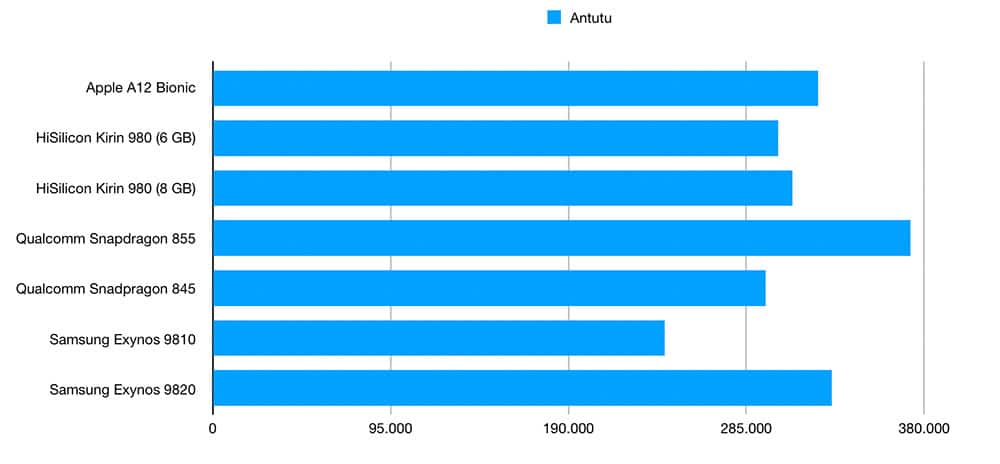 Samsung exynos 2400 vs snapdragon gen 3. Samsung a12 ANTUTU. Snapdragon 8 Gen 1 антуту. Kirin 980 ANTUTU. А14 Байоник антуту.