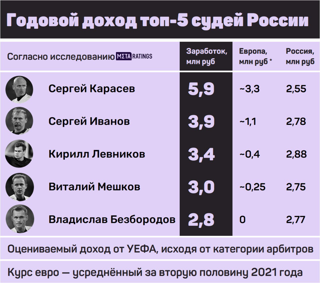 Сколько зарабатывают в футболе. Заработок судьи в России. Оклад судьи. Зарплата судьи в России. Зарплата судей РФ.