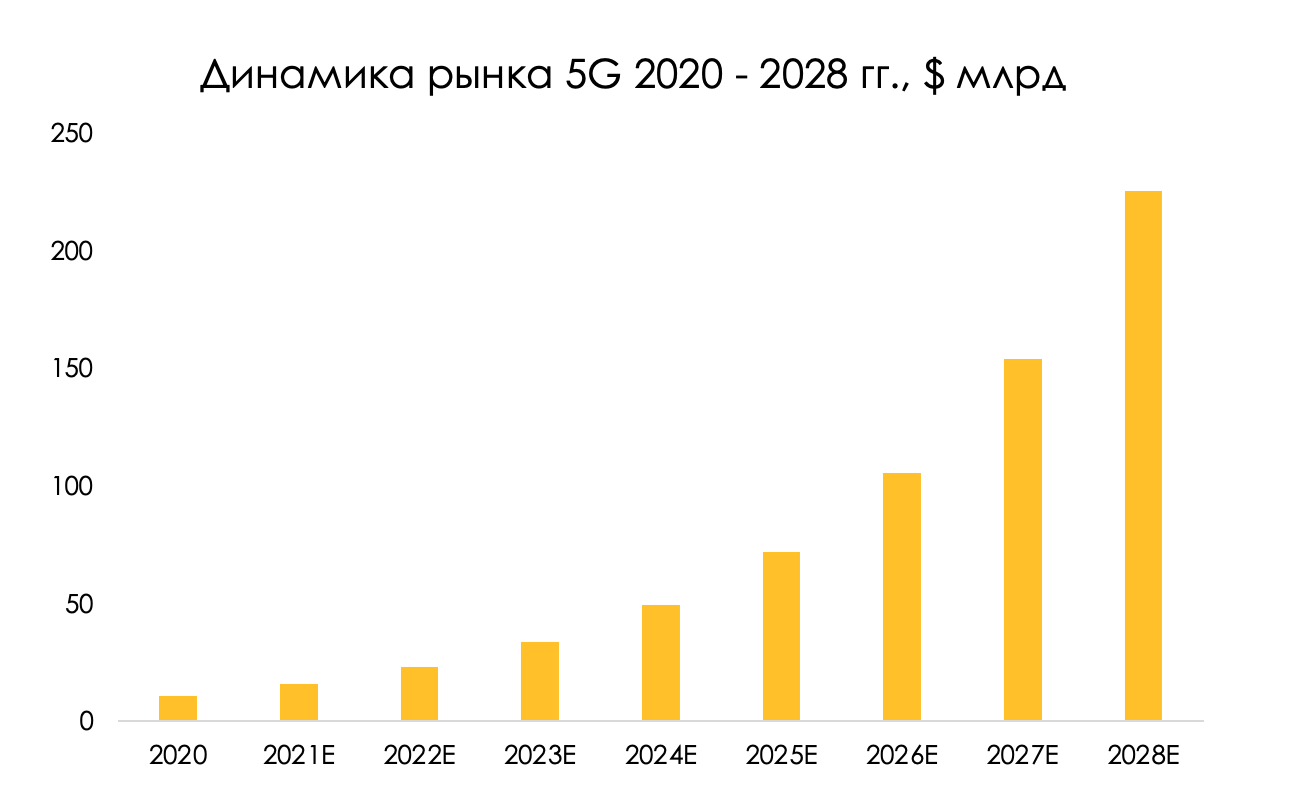 В настоящее время мировой объем. Рынок 5g в России. Промышленный интернет мировой рынок. Объем рынка IOT В России 2020. Объем рынка интернета вещей в мире 2020.