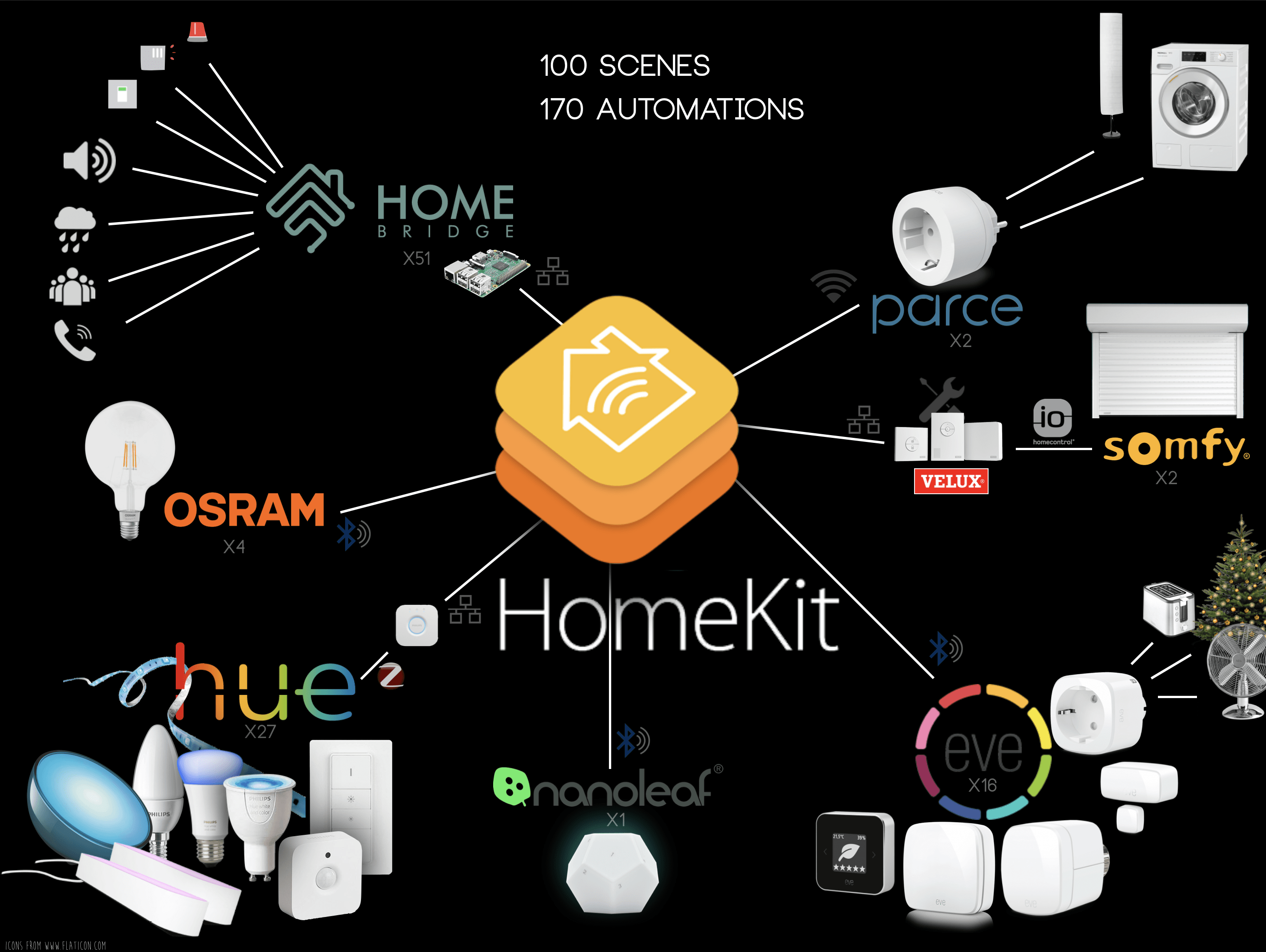 Как сделать смарт. Схема умного дома HOMEKIT. Схема умного дома Apple. Умный дом с Алисой приложение. Apple HOMEKIT умный дом на телефоне.