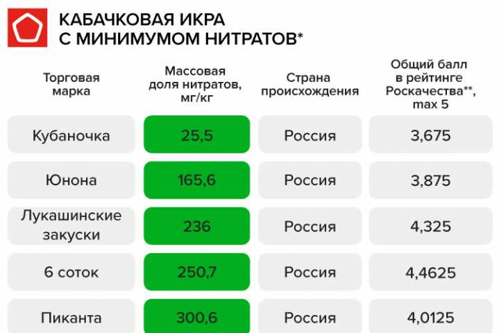 Кабачковая икра на зиму: 8 лучших рецептов в домашних условиях