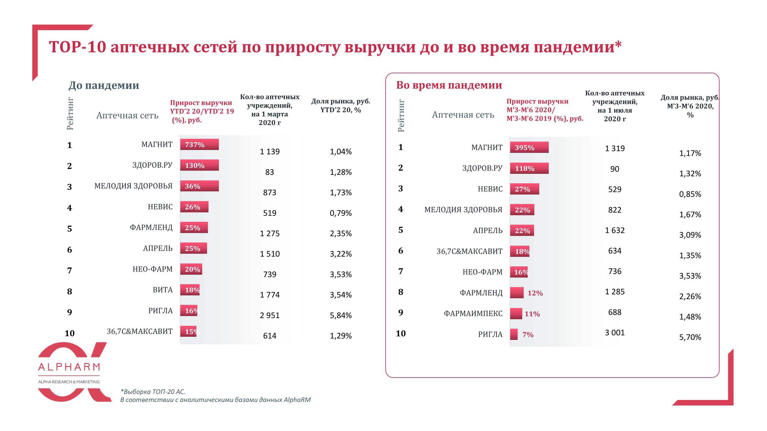 Продажам 1 в россии. Топ аптечных сетей. Аптеки в 2020 году. Топовые сетевые магазины России.
