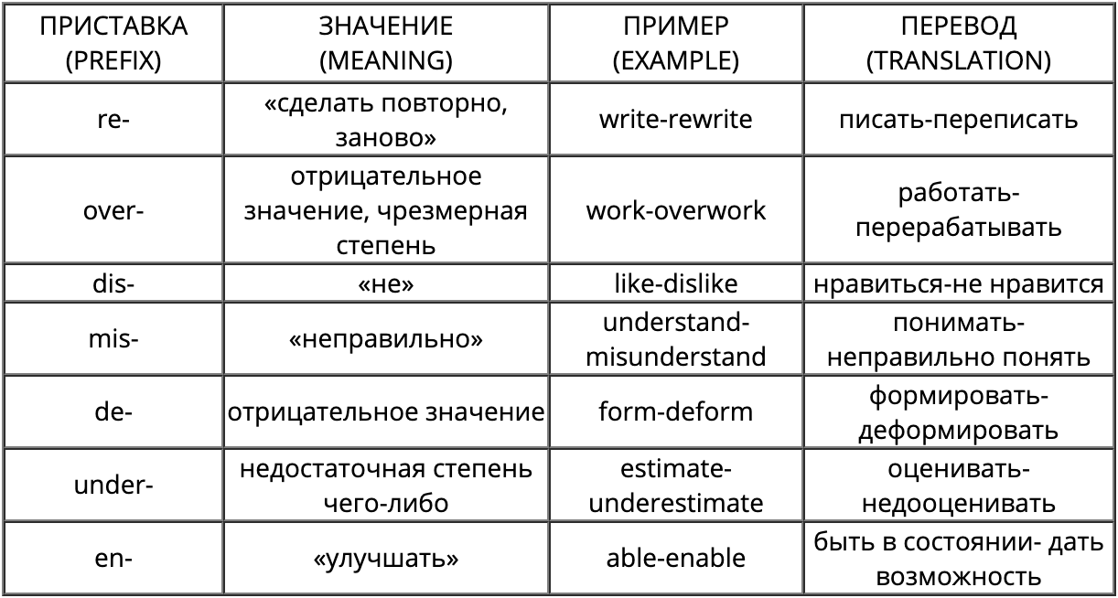 Onne poke. Приставки в английском языке таблица. Словообразование глаголов в английском языке таблица. Префиксы глаголов в английском языке. Словообразование в английском языке.