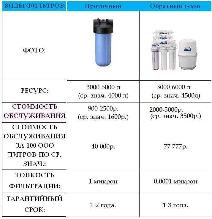 Рейтинг лучших фильтров для очистки воды под мойку: какой лучше?