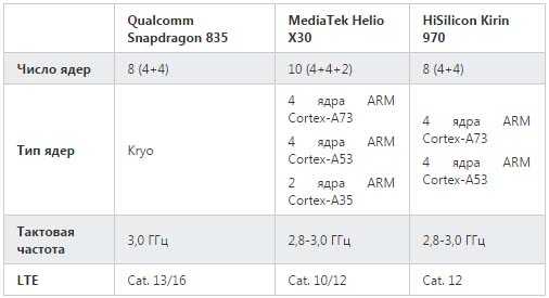 Mediatek qualcomm сравнение. Процессоры Qualcomm Snapdragon таблица. Процессоры MEDIATEK И Qualcomm сравнение таблица. Сравнение процессоров медиатек и снапдрагон таблица. Процессоры медиатек таблица производительности.