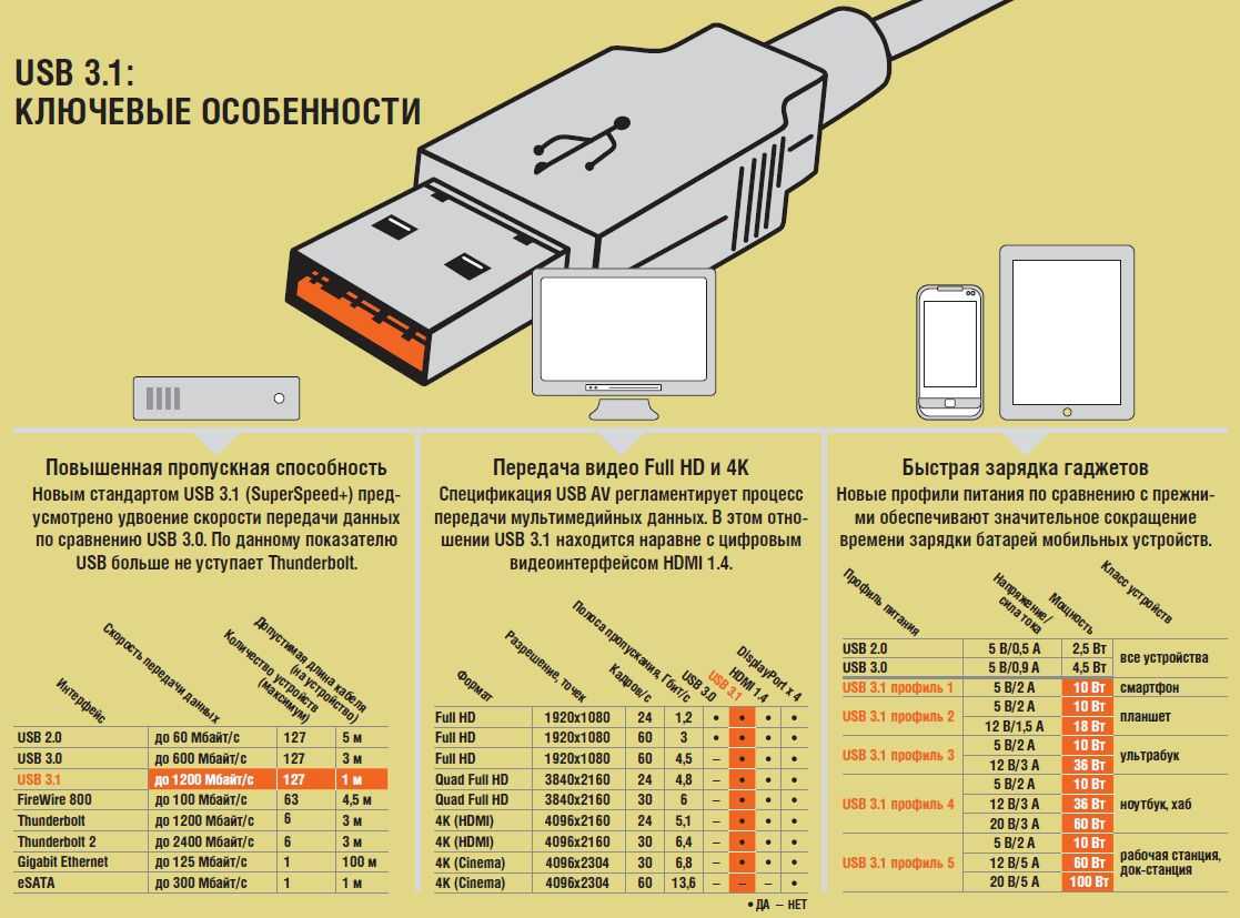 Мощность usb. USB 3.1 Type a распиновка. Юсб 1.0 2.0 3.0 флешка. Схема USB 3.0 на USB Type-c. Пропускная способность USB 3.2.