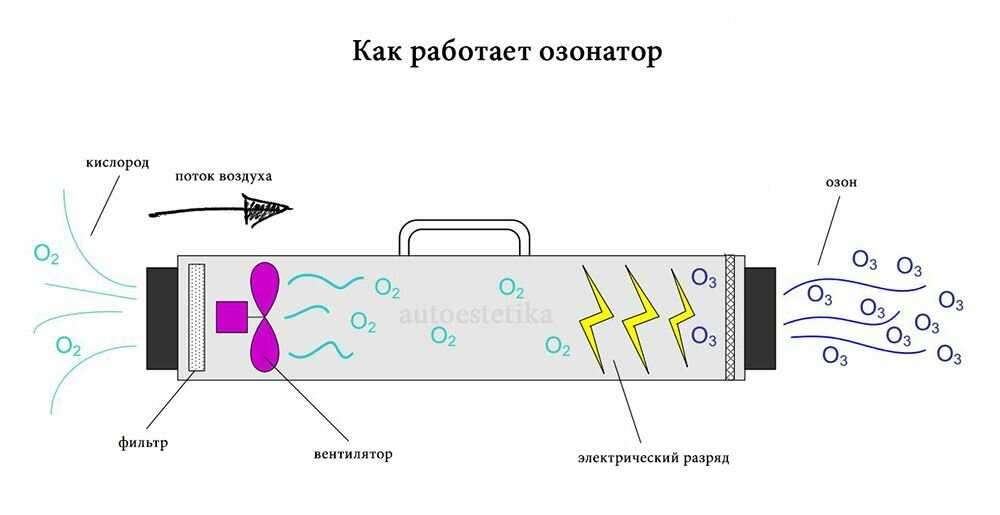 Схема промышленного озонатора воздуха