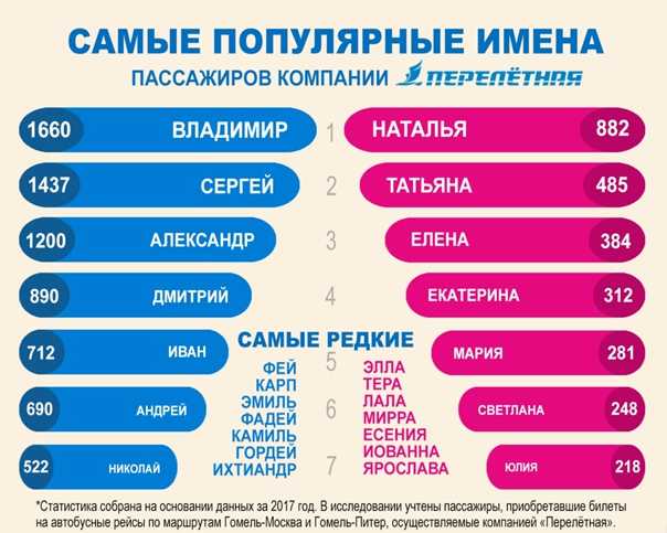 Самое популярное имя в россии 2024 году. Самые популярные имена. Самые папулярные Импра. Популярные имена для девочек. Самые популярные имена для мальчиков.