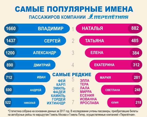 Назовите самый года. Самые популярные имена. Самые распространенные имена девочек. Самые популярные имена для мальчиков. Самые популярные имена инфографика.