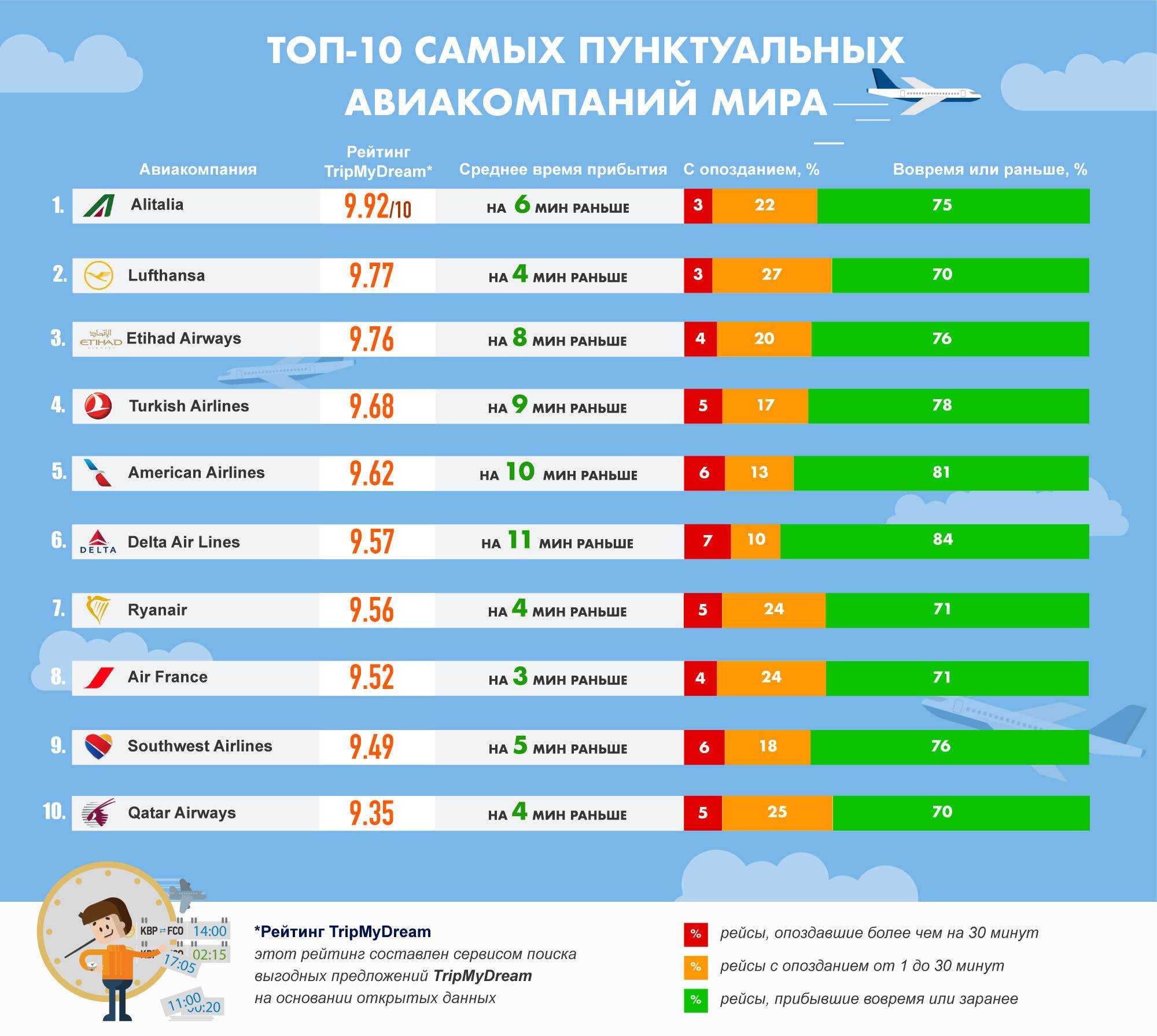 Рейтинг авиакомпаний россии и мира: список самых безопасных и надежных перевозчиков, статистика авиакатастроф