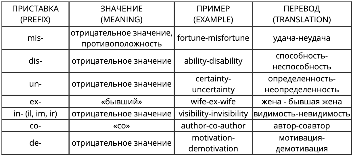 Це перевод на русский. Префиксы глаголов в английском языке. Приставки в английском языке таблица. Prefix в английском и их значения. Приставки отрицания в английском языке таблица.