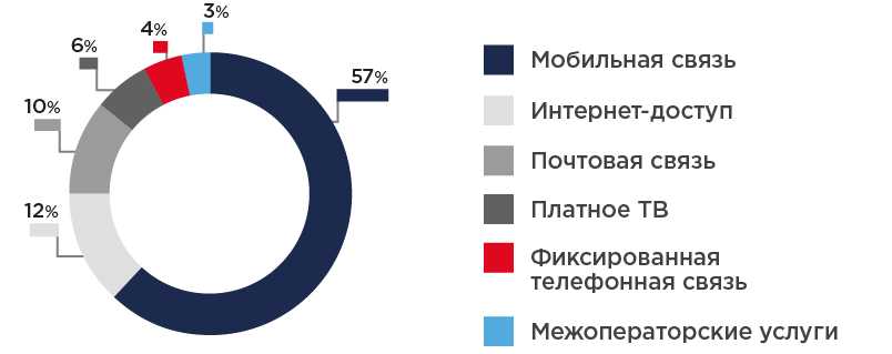 Самые выгодные тарифы сотовой связи в 2022 году