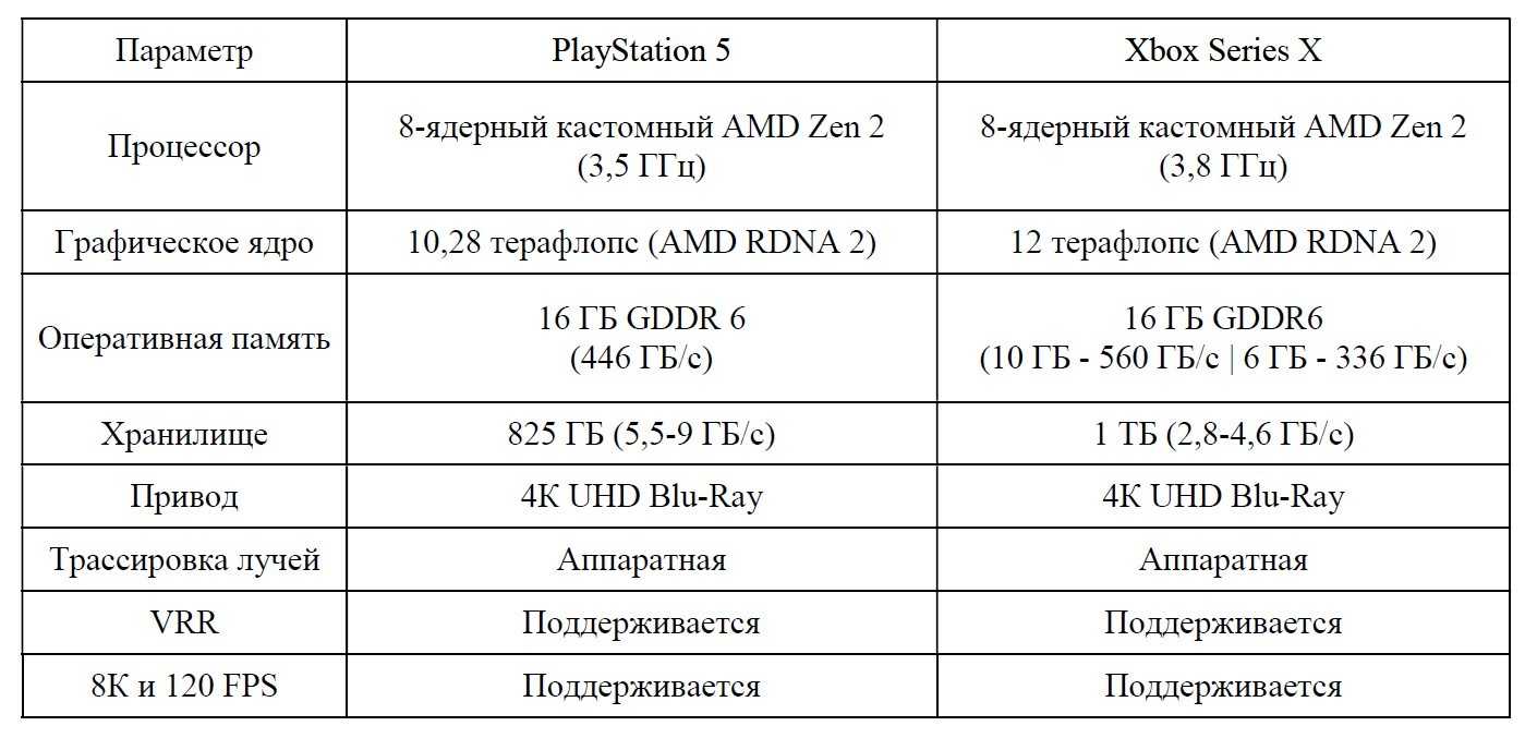 Терафлопс ps5. Технические характеристики ps5. Спецификации Xbox Series x. Технические характеристики хбокс Сериес. Сравнение характеристик Xbox Series x и ps5.