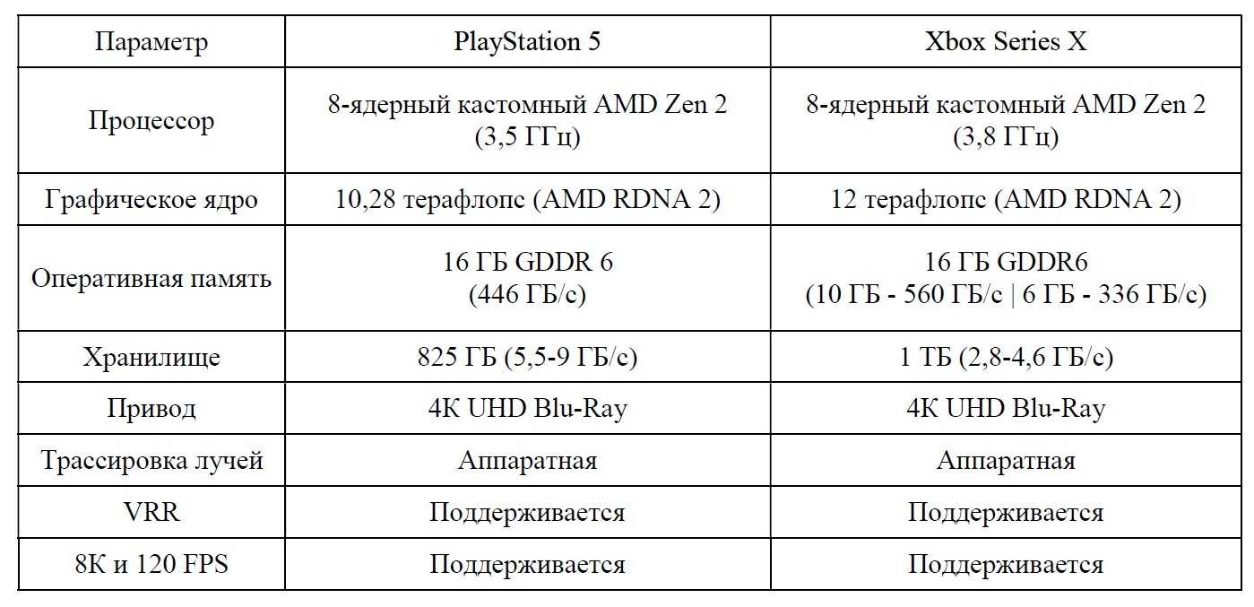 Характеристика пятерки. Технические характеристики ps5. Спецификации Xbox Series x. Технические характеристики хбокс Сериес. Сравнение характеристик Xbox Series x и ps5.