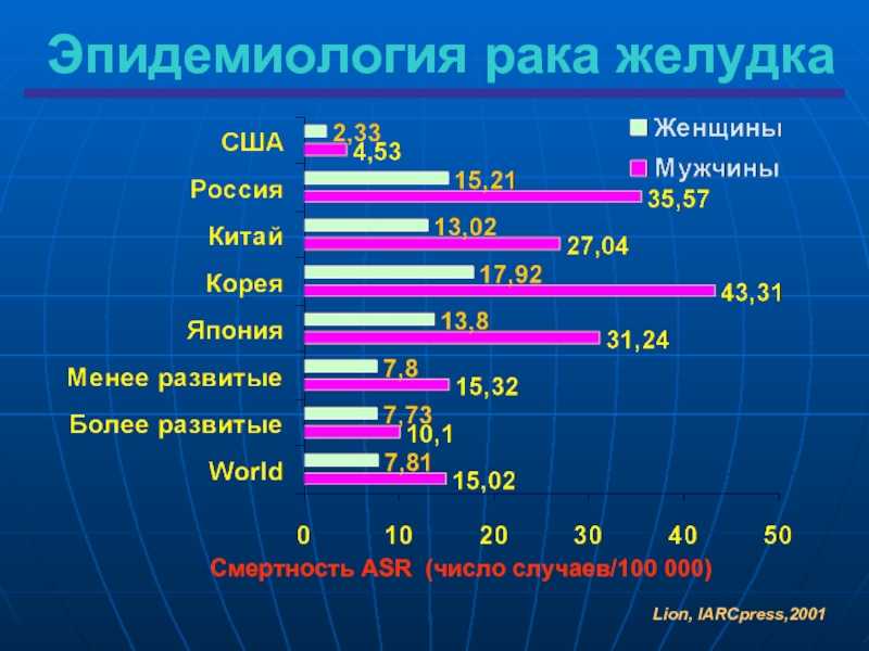 Статистика рака в мире