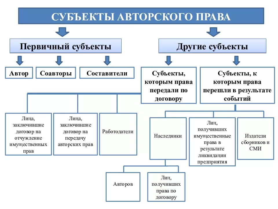 Интеллектуальные права на изобретения полезные модели и промышленные образцы являются правами