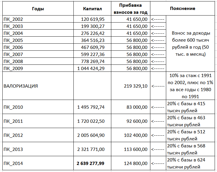 Пенсионный капитал с 2002 2014 годы учетом