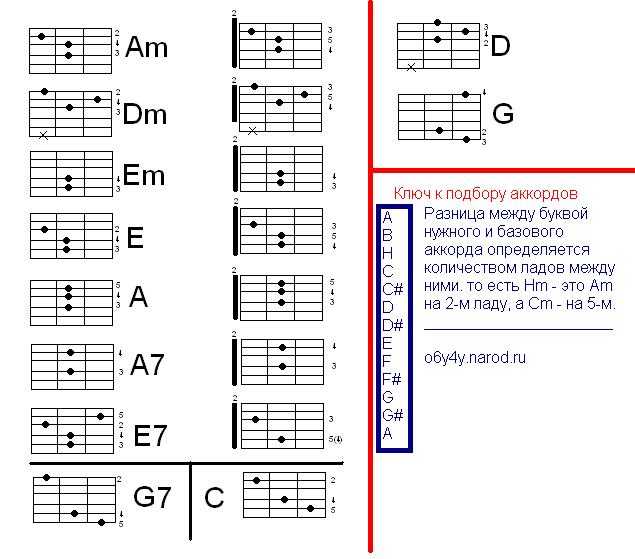 Аккорды песни сколько. Учим аккорды на гитаре для начинающих с нуля. Аккорд для гитары с 0. Инструкция игры на гитаре для начинающих. Гитары для начинающих 6 струн с нуля.