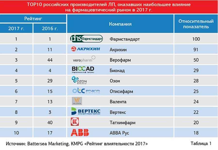 Рейтинг лучших российских моторных масел 5w40 (топ-8) 2022