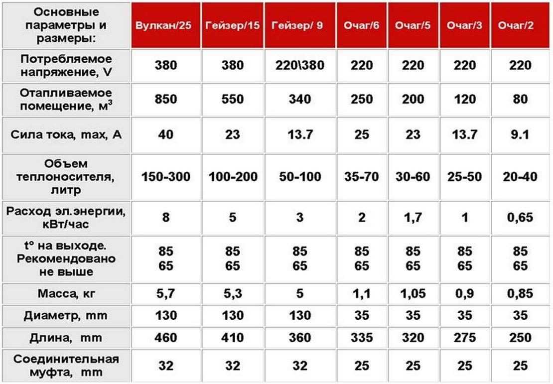 Как выбрать электрокотел для отопления дома 60 квадратных метров: топ-8 моделей с описанием технических характеристик и отличительных особенностей
