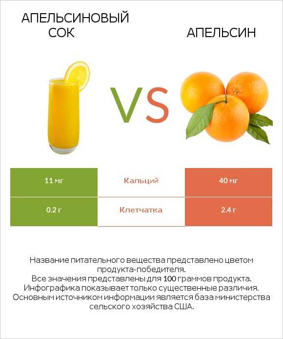 Килокалории сока. Свежевыжатый цитрусовый сок калорийность. Калории в апельсиновом соке свежевыжатом. Калории в свежевыжатых соках апельсиновом. Свежевыжатый апельсиновый сок калорийность на 100.