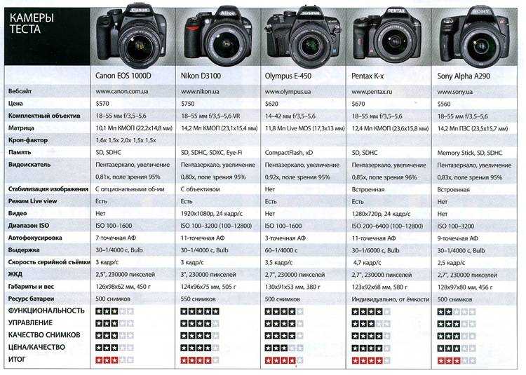 Canon nikon сравнение. Фотоаппарат Canon линейка моделей. Таблица моделей фотоаппаратов Canon. Кэнон линейка зеркальных фотоаппаратов.