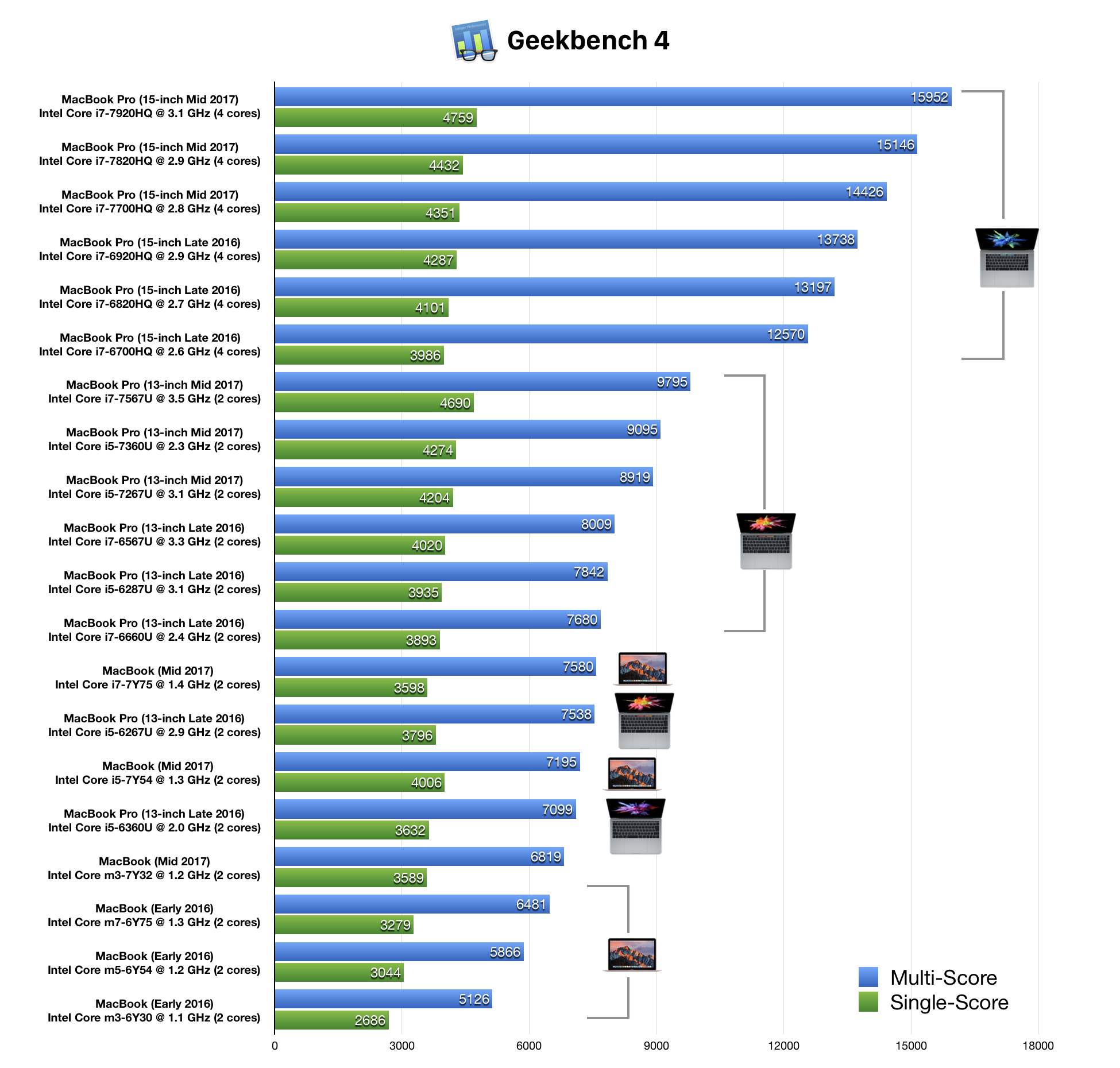 Списки мака. MACBOOK Pro 13 Intel i7 Geekbench. Таблица сравнения производительности макбуков. Макбук 2020 Бенчмарк. MACBOOK Pro 216 i7 Бенчмарк.